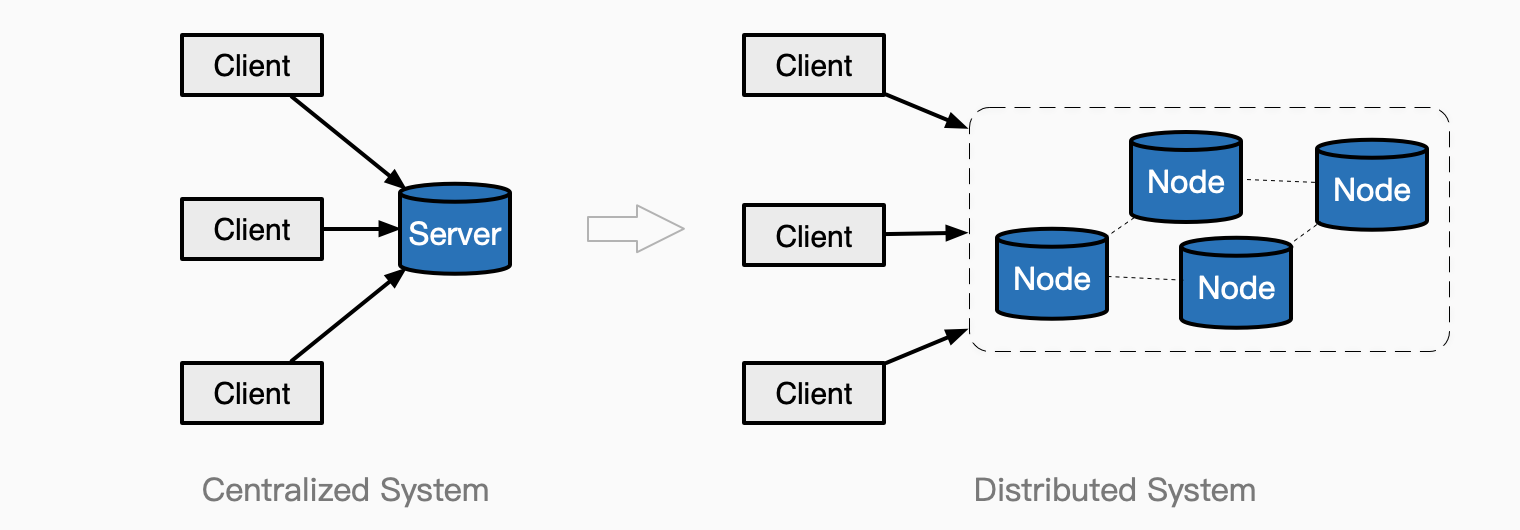 Distributed system model evolution