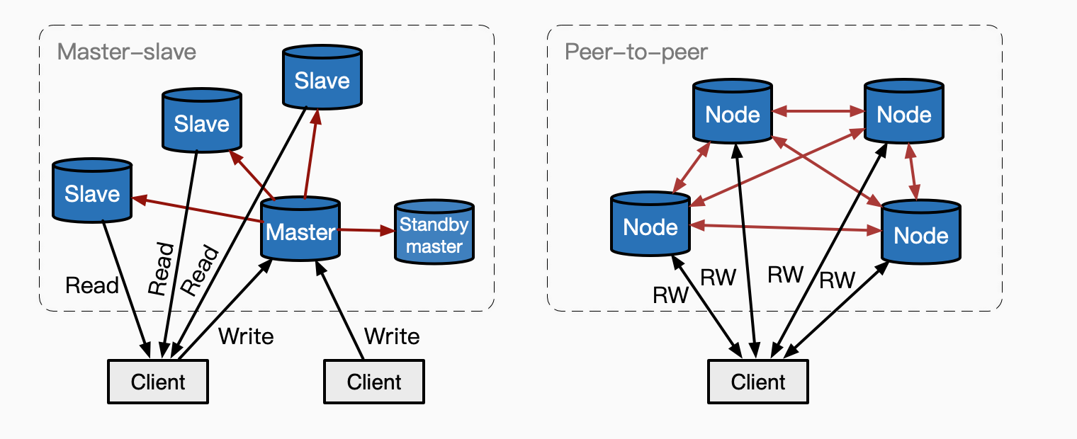 Distributed system model