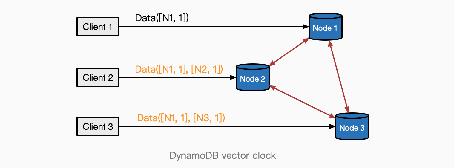 DynamoDB detect conflict by vector clock