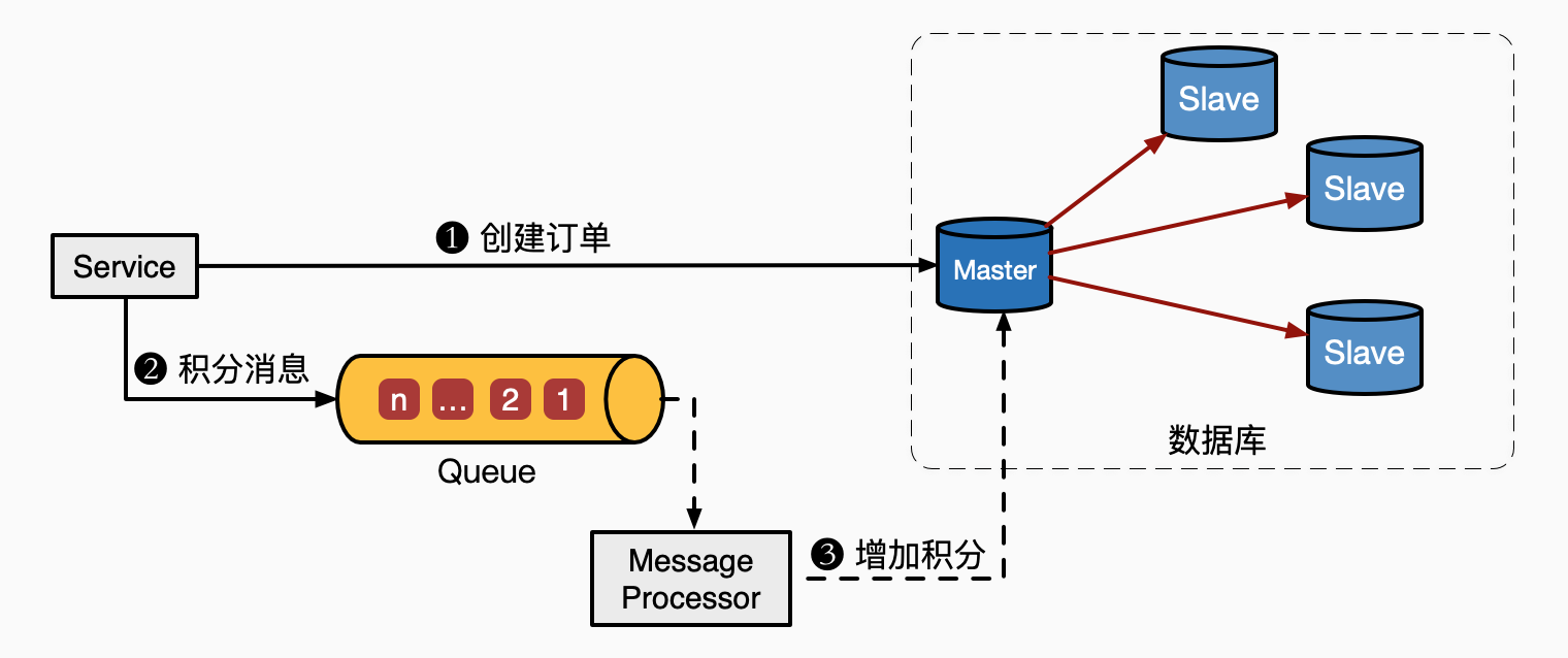 Eventual consistency