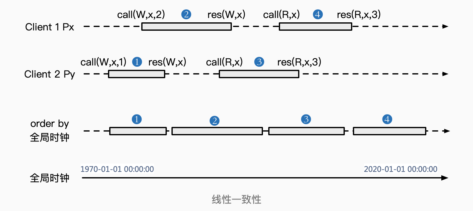 linearizable consistency