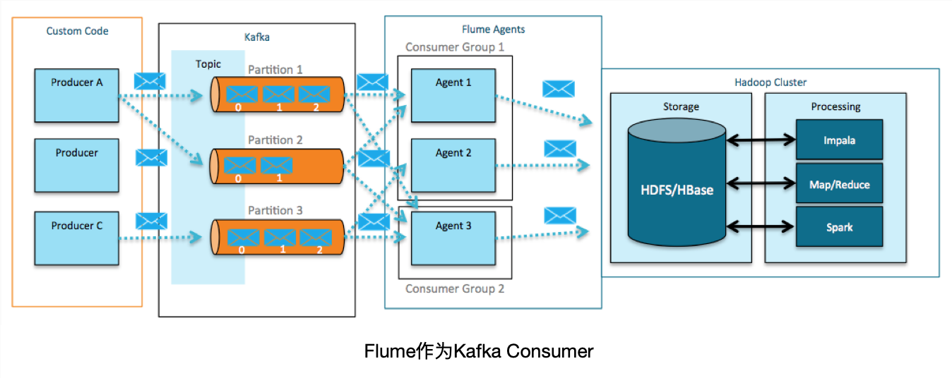 flume as kafka consumer
