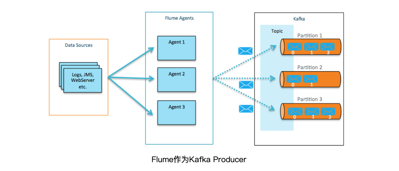 flume as kafka producer
