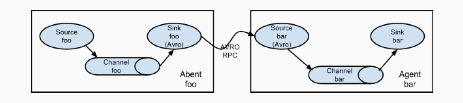 setting multiple agent flow