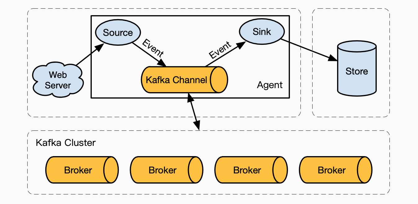 flume with kafka channel