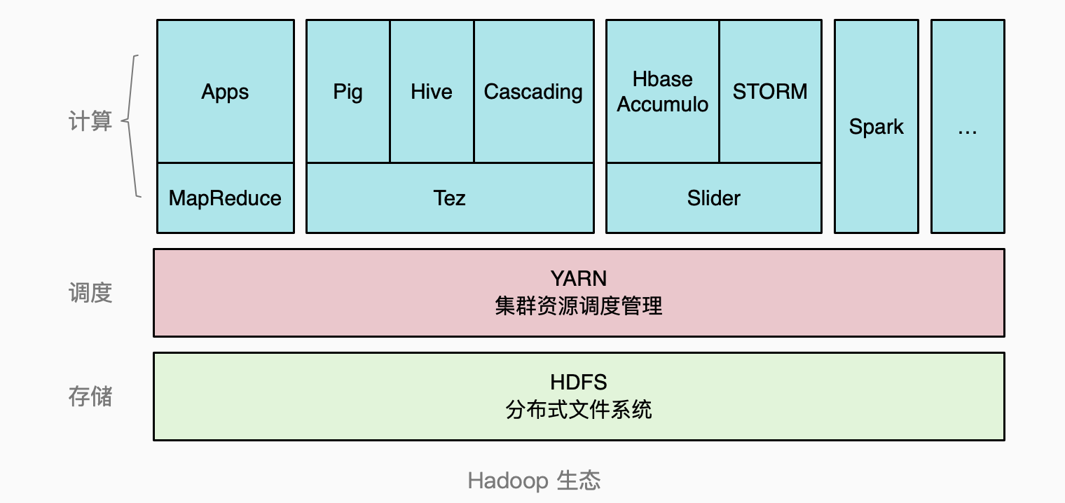 Hadoop ecosystem