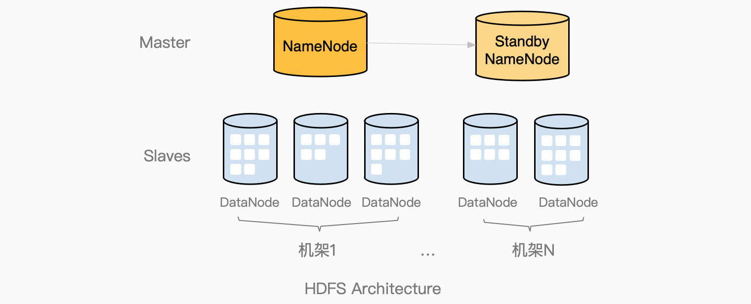 HDFS components