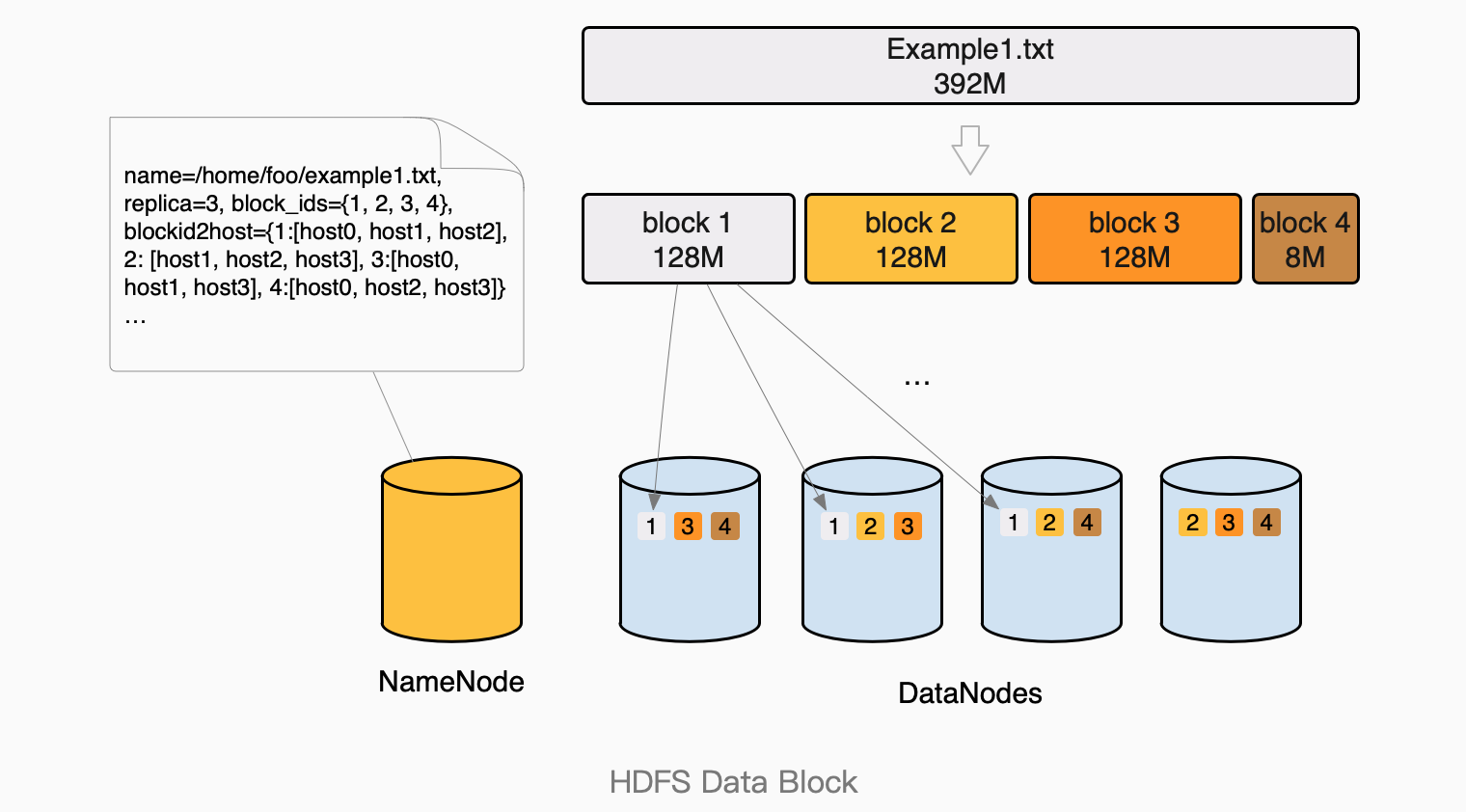 HDFS data block