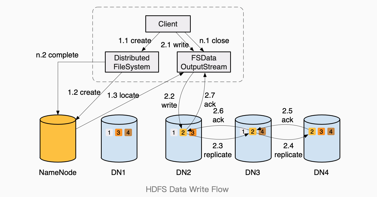HDFS data write flow