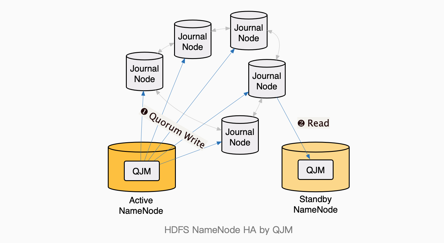 HDFS NameNode HA by QJM