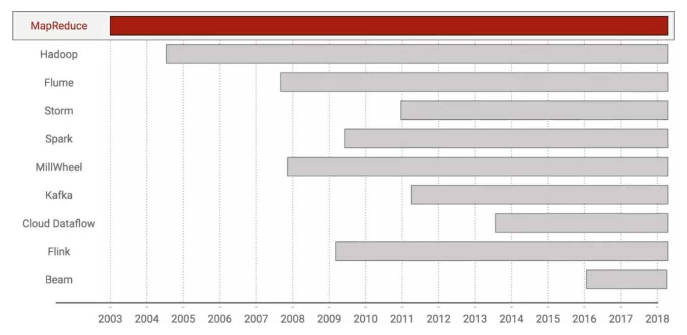Hadoop history