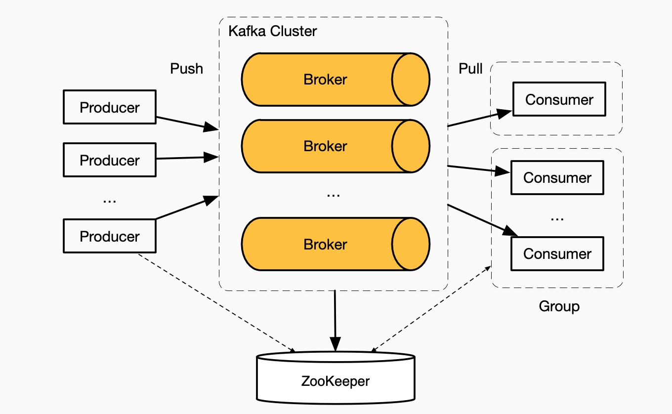 kafka cluster