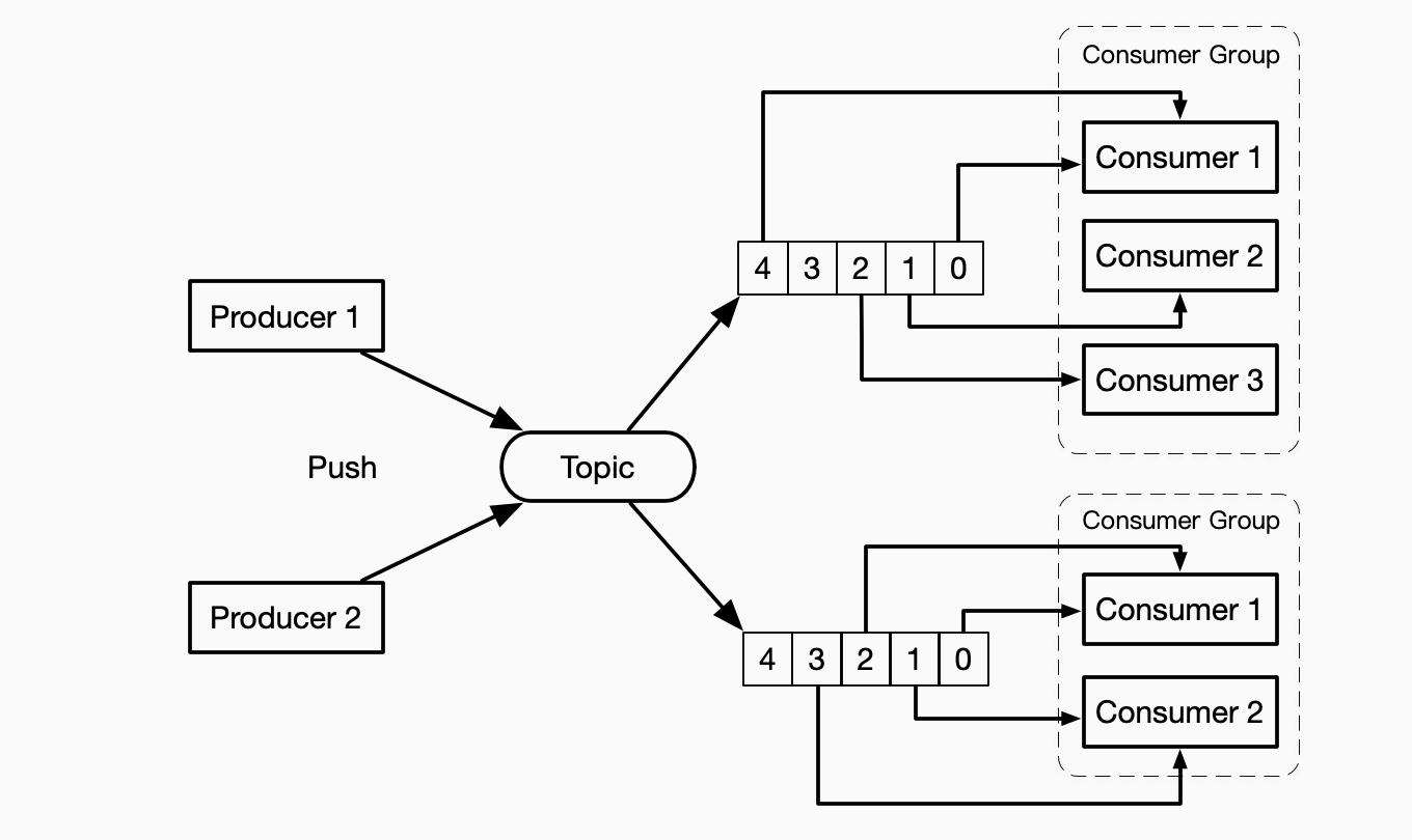 kafka consumer group