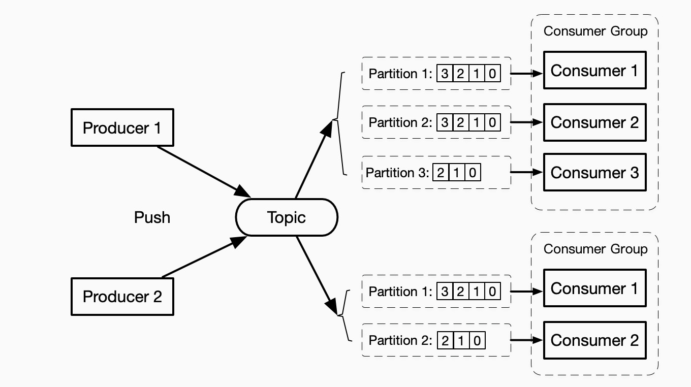 kafka partition order